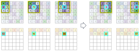 The neighborhood processing for the second row in input cells is shown The neighborhood processing for the second row in input cells is shown