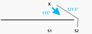 A horizontal barrier changes the closest source from S1 to S2