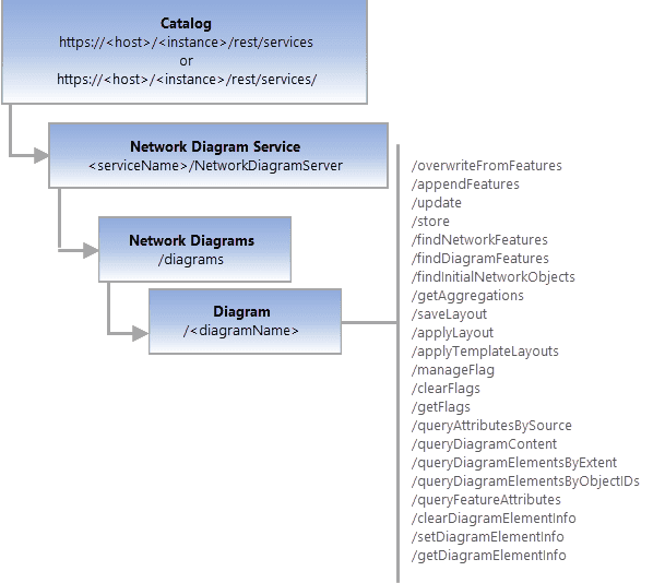 Diagram REST endpoint