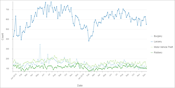 Crime incidents in 2014 and 2015