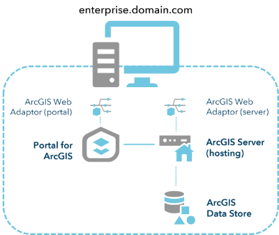 Base ArcGIS Enterprise deployment on one machine