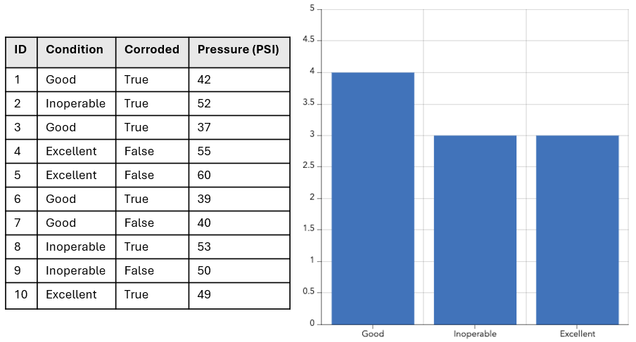 Grouped values