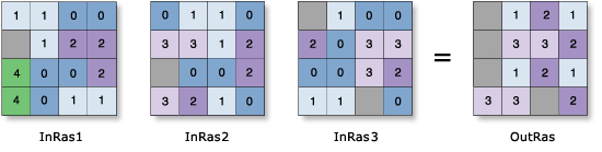 Cell Statistics—Variety example