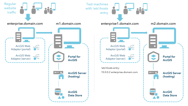Distributed deployment during migration Distributed deployment during migration