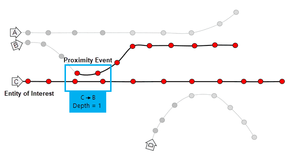 Entities C and B traveling near each other with a blue box labeled Depth = 1 highlighting the near event 